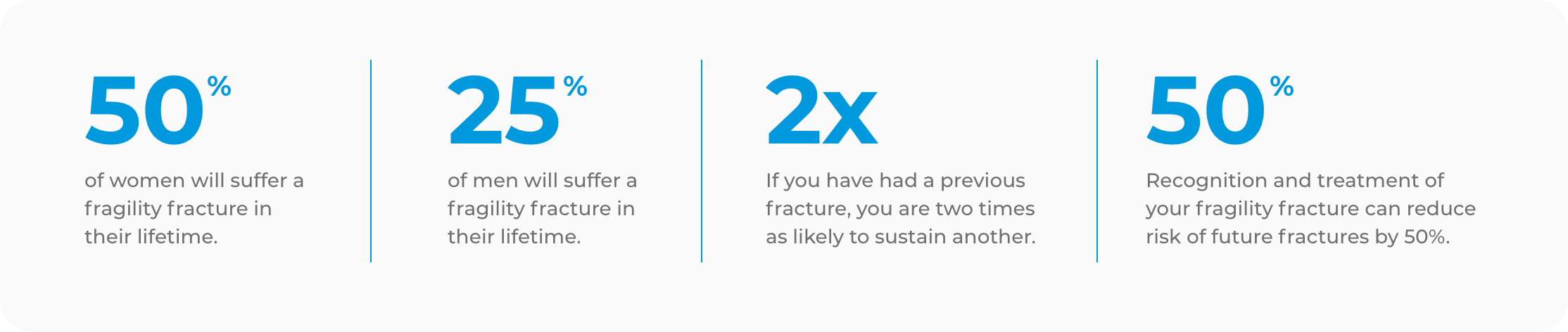 50% of women will suffer a fragility fracture in their lifetime. 25% of men will suffer a fragility fracture in their lifetime. If you have had a previous fracture, you are 2 times as likely to sustain another. Recognition and treatment of your fragility fracture can reduce risk of future fractures by 50%.